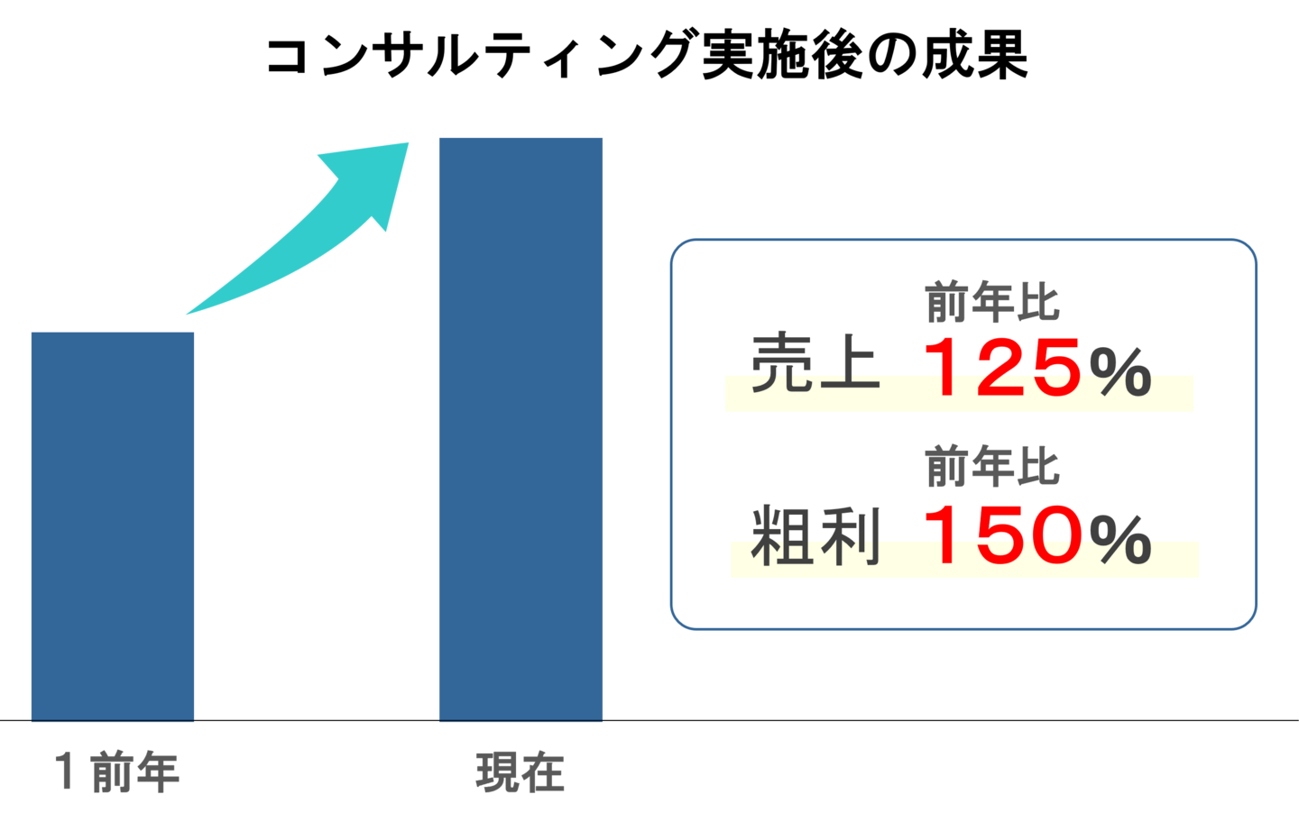 株式会社ナゴミヤ様-コンサルティング実施後の成果