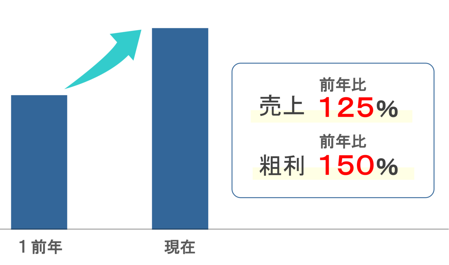 株式会社ナゴミヤ様-コンサルティング実施後の成果