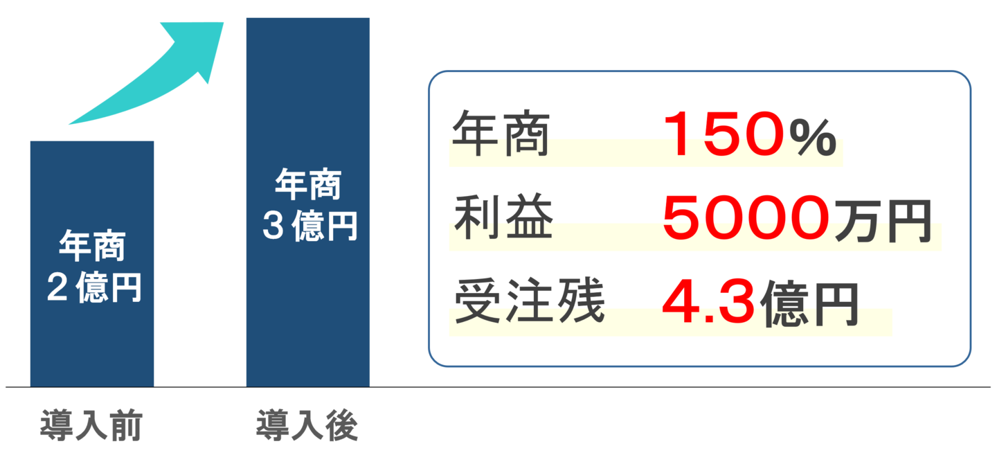 株式会社さんのう様-成果