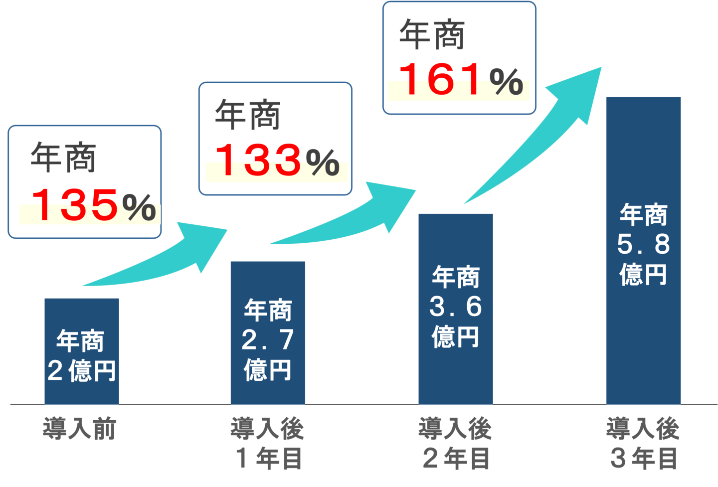 株式会社SUZUKAKU様-コンサルティング実施後の成果