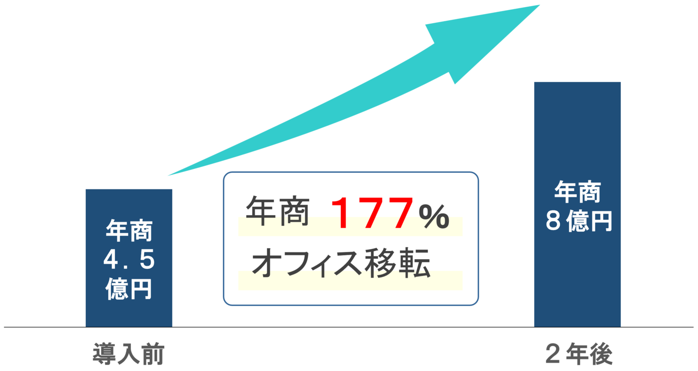 株式会社三浦工務店様-成果