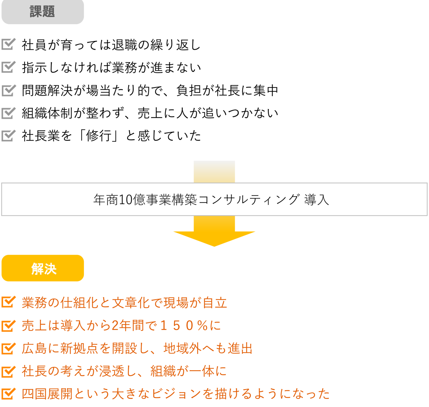 中国バス不動産株式会社様-課題と成果
