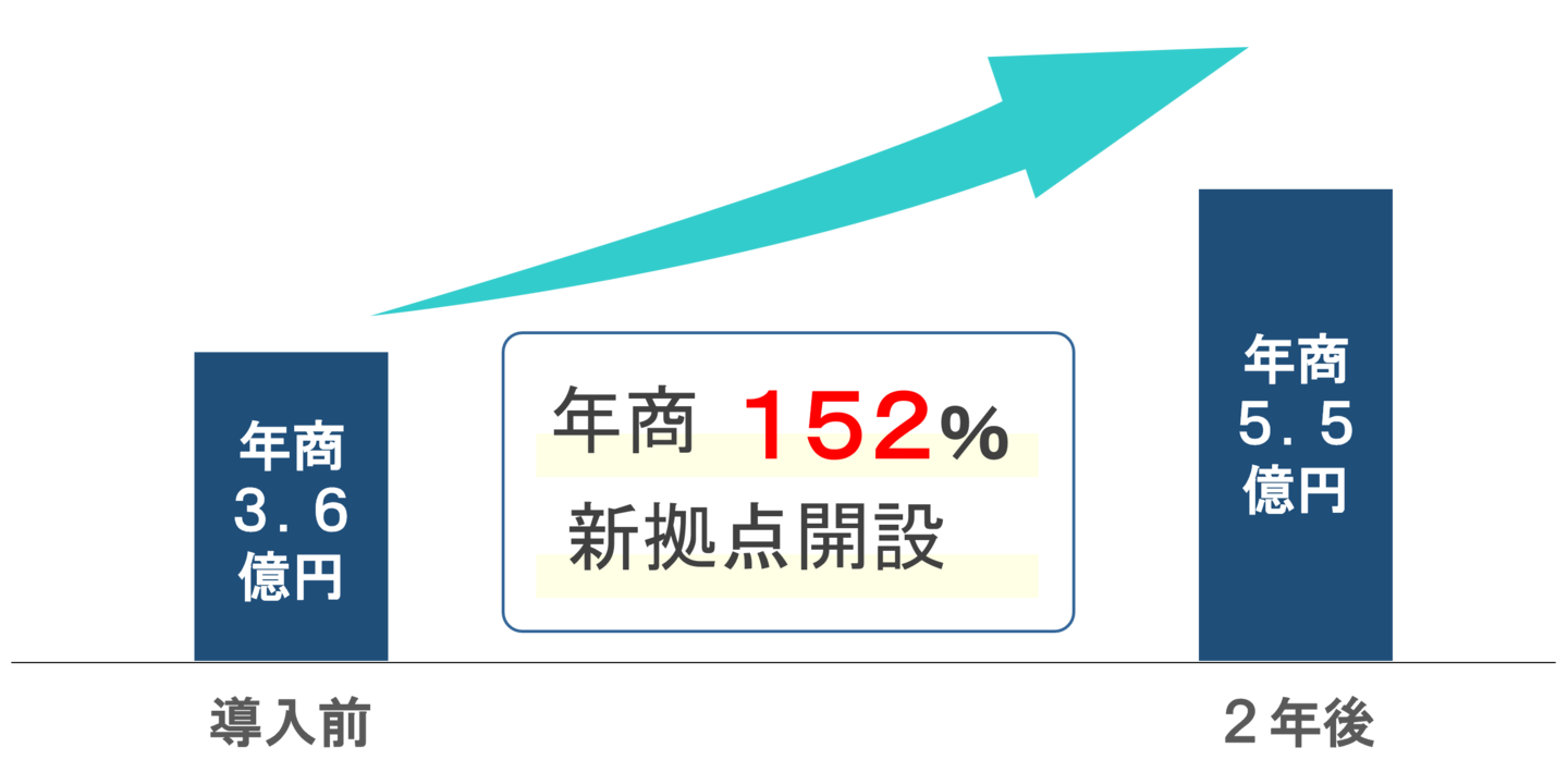 中国バス不動産株式会社様-コンサルティング実施後の成果